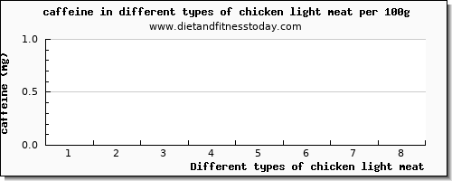 chicken light meat caffeine per 100g